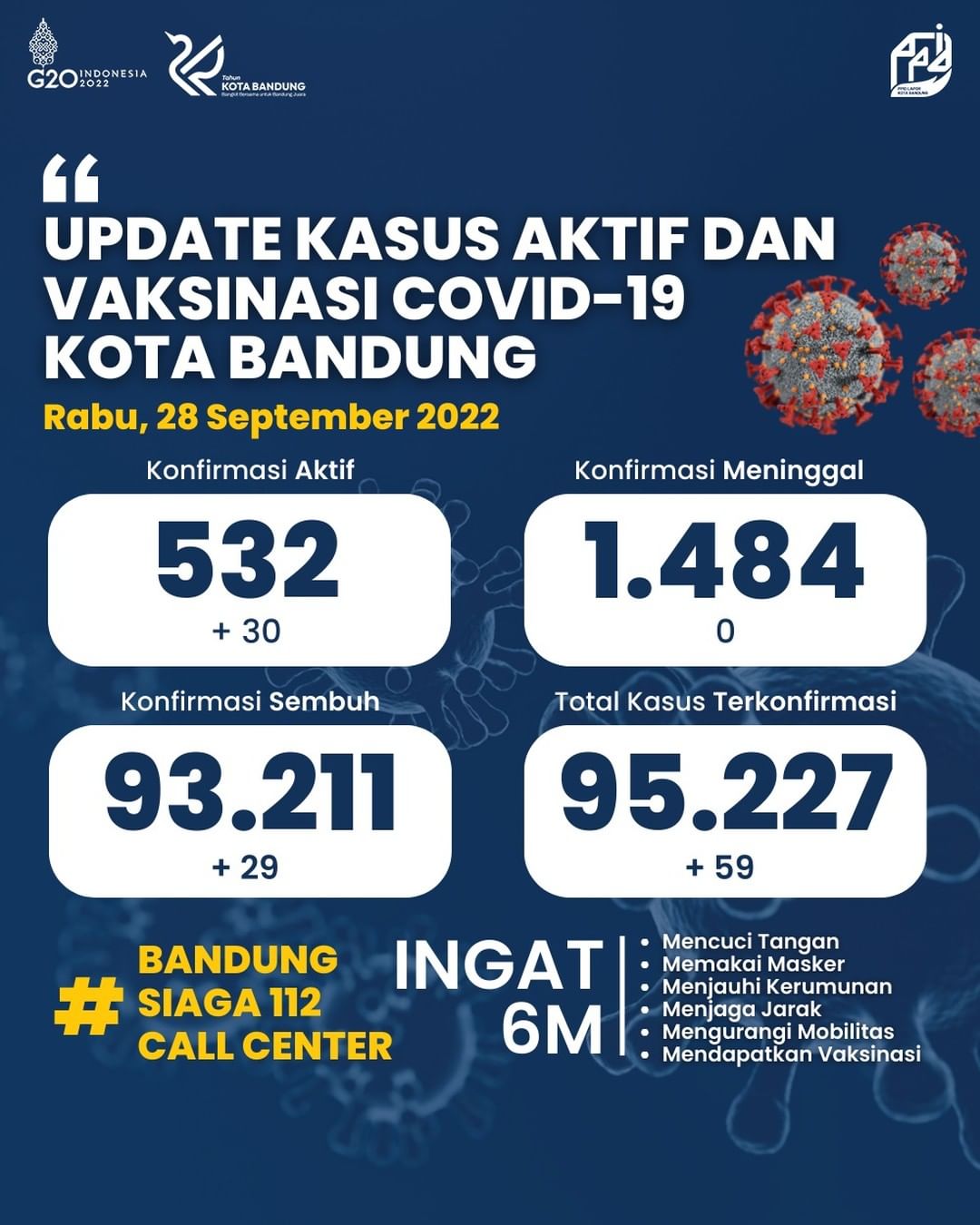 UPDATE STATISTIK COVID-19 DI KOTA BANDUNG PER TANGGAL 28 SEPTEMBER 2022