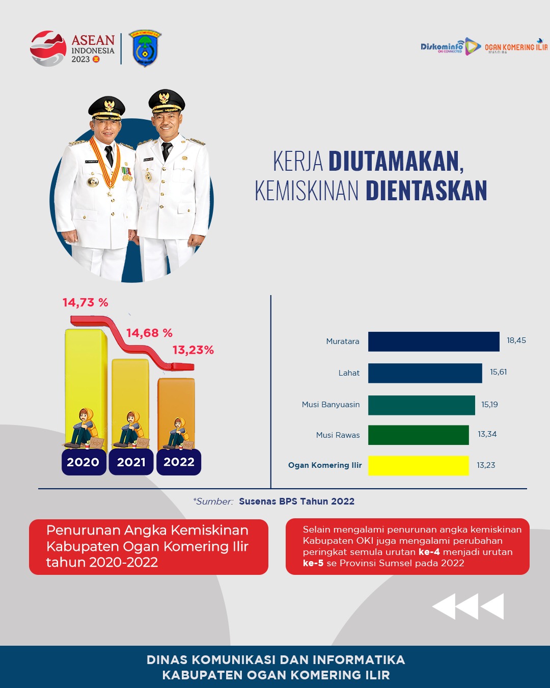 BPS: Angka Kemiskinan Penduduk OKI Turun 3 Tahun Berturut