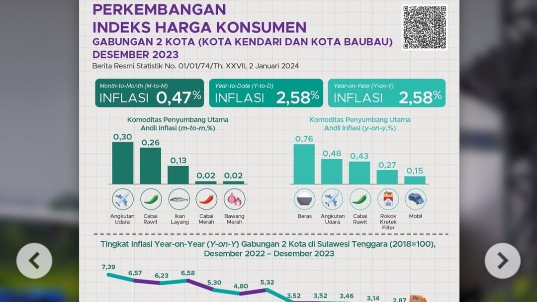 BPS Catat Prov. Sultra Masih Alami Inflasi di Tahun 2024